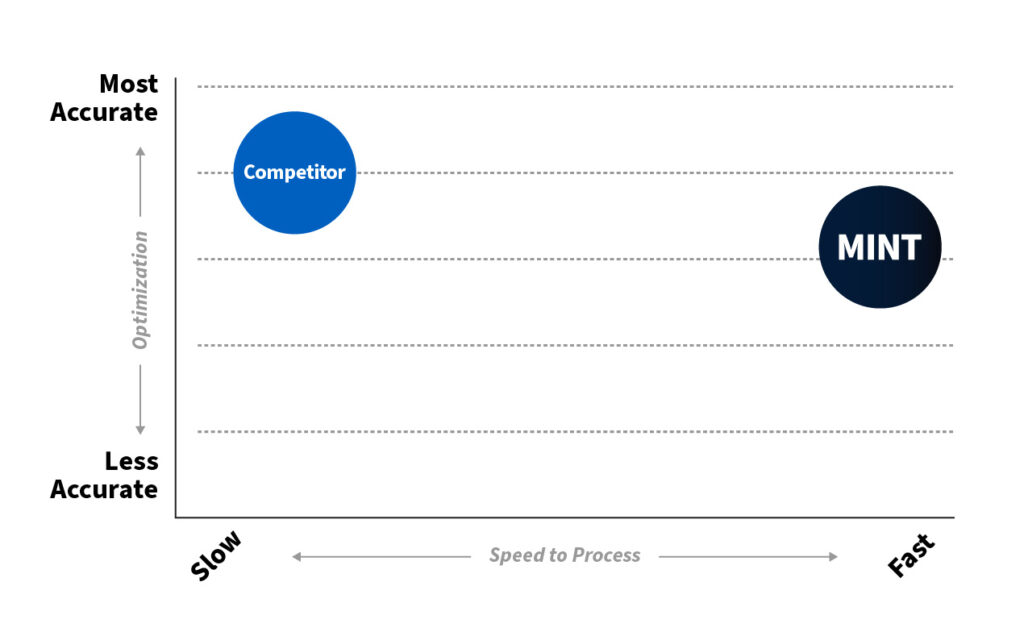 MINT Software Systems versus Competitors