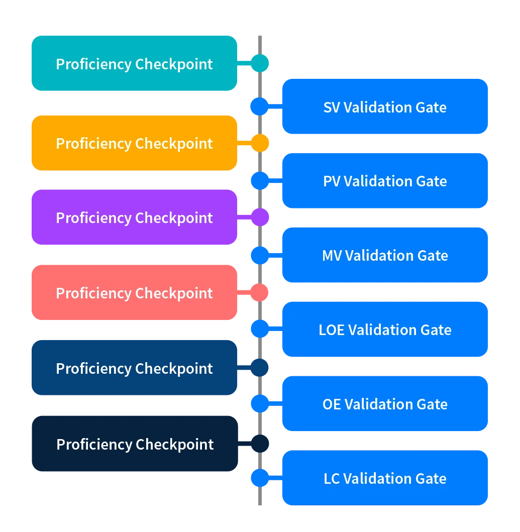 Proficiency checkpoints with validation gate evaluations